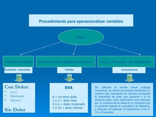 Dolor Criterios para asignar valores Valores finales Inst. y Proced. de medición Exactitud - precisión Validez Consistencia Procedimiento para operacionalizar variables Con Dolor: Leve  Moderado  Intenso Sin Dolor Se aplicada la escala visual análoga (numérica), en donde el paciente identificará un número que represente de manera semejante la intensidad de dolor que presenta o si no presenta dolor, Este instrumento será aplicado por un profesional de salud en el momento que el paciente ingrese al consultorio de Medicina, y después de aplicado el tratamiento a los 5, 10 y 10 minutos 0 = no tiene dolor  1 a 3 = dolor leve  4 a 6 = dolor moderado 7 a 10 = dolor intenso EVA 