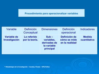 * Metodología de la Investigación – Canales, Pineda – OPS/Paltex Procedimiento para operacionalizar variables Sub –variables, derivadas de la variable principal Dimensiones Medida cuantitativa Definición de cómo se mide en la realidad Lo referido por la teoría. Variable de Investigación Indicadores Definiciòn operacional Definición Conceptual Variable 