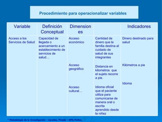 * Metodología de la Investigación – Canales, Pineda – OPS/Paltex Procedimiento para operacionalizar variables Cantidad de dinero que la familia destina al cuidado de salud de sus integrantes Distancia en kilometros  que el sujeto recorre a pie. Idioma oficial que el paciente utiliza para comunicarse de manera oral o escrita aprendido desde la niñez Dinero destinado para salud Kilómetros a pie Idioma  Acceso económico Acceso geográfico Acceso cultural… Capacidad de llegada o acercamiento a un establecimiento de servicios de salud… Acceso a los Servicios de Salud Indicadores Dimensiones Definición Conceptual Variable 