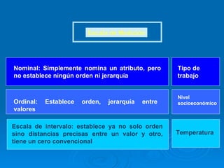 Escala de Medición Nominal: Simplemente nomina un atributo, pero no establece ningún orden ni jerarquía Ordinal: Establece orden, jerarquía entre valores Escala de intervalo: establece ya no solo orden sino distancias precisas entre un valor y otro, tiene un cero convencional Tipo de trabajo Nivel socioeconómico Temperatura 