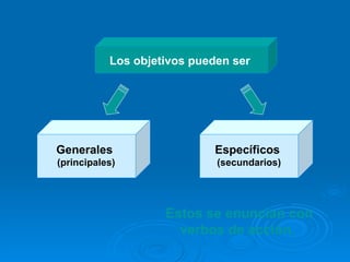 Los objetivos pueden ser Generales  (principales) Específicos  (secundarios) Estos se enuncian con verbos de acción.  