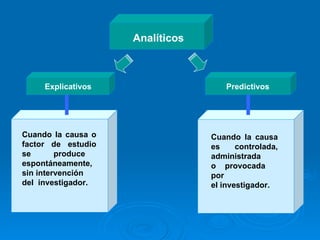 Analíticos Explicativos Predictivos Cuando la causa o factor de estudio se produce      espontáneamente, sin intervención del  investigador. Cuando la causa es controlada, administrada o    provocada por el investigador. 