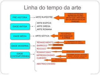 Linha do tempo da arte
 