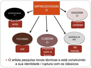 IMPRESSIONSIM
O
EXPRESSIONISM
O
CUBISM
O
SURREALIS
MO
DADAÍSM
O
Sentim
ento
interior
cor Ruptura
com a
forma
Psiquê
da
mente,
onírico
Objeto,
cotidian
o
 O artista pesquisa novas técnicas e está construindo
a sua identidade / ruptura com os clássicos
 