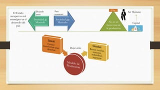 Sociedad de
Mercado
Sociedad con
Mercado
Dejando
atrás:
Para
construir:
El Estado
recuperó su rol
estratégico en el
desarrollo del
país
No es un
factor más de
la producción
Dejar atrás
Fin Ser Humano
Capital
 
