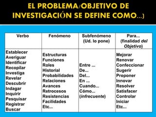 Verbo  Fenómeno  Subfenómeno  (Ud. lo pone)  Para...  (finalidad  del Objetivo )  Establecer  Averiguar  Identificar  Recopilar  Investiga  Revelar  Descubrir  Indagar  Inquirir  Pesquisar  Registrar  Buscar  Estructuras  Funciones  Roles  Historial  Probabilidades  Relaciones  Avances  Retrocesos  Resistencias  Facilidades  Etc...  Entre ...  De...  Del...  En ...  Cuando...  Cómo... ( infrecuente )  Mejorar  Renovar  Confeccionar  Sugerir  Proponer  Innovar  Resolver  Satisfacer  Controlar  Iniciar  Etc...  