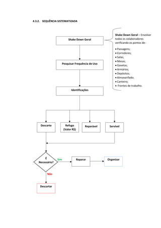 4.3.2. SEQUÊNCIA SISTEMATIZADA
Shake Down Geral
Pesquisar Frequência de Uso
Identificações
Descarte
Sim
Refugo
(Valor R$)
Reparável Servível
É
Necessário?
Sim
Não
Reparar
Sim
Organizar
Sim
Descartar
Sim
Shake Down Geral – Envolver
todos os colaboradores
verificando os pontos de:
 Passagens;
 Corredores;
 Salas;
 Mesas;
 Gavetas;
 Armários;
 Depósitos;
 Almoxarifado;
 Canteiro;
 Frentes de trabalho.
 