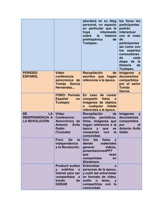 abordará en su blog
personal, un aspecto
en particular que le
haya interesado
sobre la historia
prehispánica de
Tuxtepec.
los foros los
participantes
podrán
interactuar
con el resto
de
participantes
así como con
los expertos
conocedores
de cada
etapa de la
Historia de
Tuxtepec.
PERIODO
ESPAÑOL
Video
conferencia
asincrónica de
Tomás García
Hernández...
Recopilación de
escritos que hagan
referencia a la época.
Imágenes y
documentos
compartidos
por el señor
Tomás
García.
FORO: Periodo
Español en
Tuxtepec
En caso de contar
compartir fotos o
imágenes de objetos
o cualquier índole
referentes a la época.
DE LA
INDEPENDENCIA A
LA REVOLUCIÓN
Video
Conferencia
Asincrónica de
Antonio Ávila
Galán
(Youtube)
Recopilación de
escritos, periódicos,
fotos, imágenes que
hagan referencia a la
época y que se
compartan con la
comunidad.
Imágenes y
documentos
compartidos
por el
Antonio Ávila
Galán
Foro: De la
independencia
a la Revolución.
Con las fotos y
demás materiales
generar videos,
presentacionesPPT
que sean
compartidas en
Slisdshare.
Producir audios
y subirlos a
intenet para ser
compartidos a
través de
GOEAR
Entrevistar a
personas de la época,
y subir las entrevistas
en formato de video,
audio o texto, y
compartirlos con la
comunidad.
 