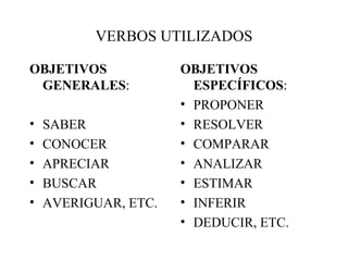 VERBOS UTILIZADOS OBJETIVOS GENERALES : SABER CONOCER APRECIAR BUSCAR AVERIGUAR, ETC. OBJETIVOS ESPECÍFICOS : PROPONER RESOLVER COMPARAR ANALIZAR ESTIMAR INFERIR DEDUCIR, ETC. 