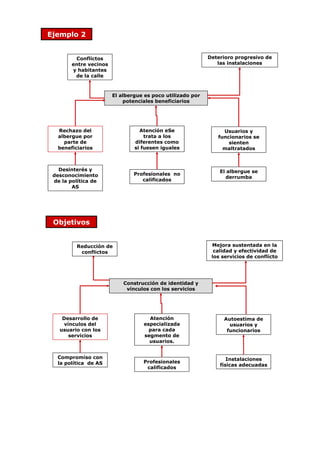 Ejemplo 2
Conflictos
entre vecinos
y habitantes
de la calle
Deterioro progresivo de
las instalaciones
El albergue es poco utilizado por
potenciales beneficiarios
Rechazo del
albergue por
parte de
beneficiarios
Desinterés y
desconocimiento
de la política de
AS
El albergue se
derrumba
Atención eSe
trata a los
diferentes como
si fuesen iguales
Usuarios y
funcionarios se
sienten
maltratados
Profesionales no
calificados
Ejemplo 2
Conflictos
entre vecinos
y habitantes
de la calle
Deterioro progresivo de
las instalaciones
El albergue es poco utilizado por
potenciales beneficiarios
Rechazo del
albergue por
parte de
beneficiarios
Desinterés y
desconocimiento
de la política de
AS
El albergue se
derrumba
Atención eSe
trata a los
diferentes como
si fuesen iguales
Usuarios y
funcionarios se
sienten
maltratados
Profesionales no
calificados
Objetivos
Reducción de
conflictos
Mejora sustentada en la
calidad y efectividad de
los servicios de conflicto
Construcción de identidad y
vínculos con los servicios
Desarrollo de
vínculos del
usuario con los
servicios
Compromiso con
la política de AS
Instalaciones
físicas adecuadas
Atención
especializada
para cada
segmento de
usuarios.
Autoestima de
usuarios y
funcionarios
Profesionales
calificados
Objetivos
Reducción de
conflictos
Mejora sustentada en la
calidad y efectividad de
los servicios de conflicto
Construcción de identidad y
vínculos con los servicios
Desarrollo de
vínculos del
usuario con los
servicios
Compromiso con
la política de AS
Instalaciones
físicas adecuadas
Atención
especializada
para cada
segmento de
usuarios.
Autoestima de
usuarios y
funcionarios
Profesionales
calificados
 