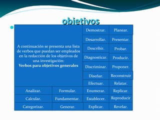 objetivosobjetivos
Enumera
A continuación se presenta una lista
de verbos que puedan ser empleados
en la redacción de los objetivos de
una investigación:
Verbos para objetivos generales
Demostrar.
Desarrollar.
Describir.
Diagnosticar.
Discriminar.
Diseñar.
Efectuar.
Enumerar.
Establecer.
Explicar.
Planear.
Presentar.
Probar.
Producir.
Proponer.
Reconstruir
Relatar.
Replicar.
Reproducir
.
Revelar.
Analizar. Formular.
Calcular. Fundamentar.
Categorizar. Generar.
 