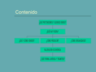 Contenido 
¿ Q U É Y C Ó M O V E N D E R ? 
¿ Q U É P R E T E N D E M O S Y Q U IE N E S S O M O S ? 
¿ Q U É H A Y F U E R A ? 
¿ C Ó M O P R O D U C IR ? ¿ C Ó M O O R G A N IZ A R S E ? 
V A L O R A C IÓ N E C O N Ó M IC A 
¿ Q U É F O R M A J U R ÍD IC A Y T R Á M IT E S ? 
 