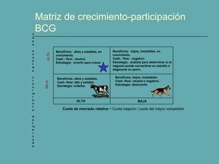 Matriz de crecimiento-participación 
BCG 
ALTA BAJA 
Beneficios: altos y estables, en 
crecimiento. 
Cash - flow: neutral. 
Estrategia: invertir para crecer. 
Beneficios: bajos, inestables, en 
crecimiento. 
Cash - flow: negativo. 
Estrategia: análisis para determinar si el 
negocio puede convertirse en estrella o 
degenerar en perro. 
Beneficios: altos y estables. 
Cash -flow: alto y estable. 
Estrategia: ordeñar. 
Beneficios: bajos, inestables. 
Cash -flow: neutral o negativo. 
Estrategia: desinvertir. 
ALTA BAJA 
Cuota de mercado relativa = Cuota negocio / cuota del mayor competidor 
Tasa 
a 
nua 
l 
de 
cr 
eci 
mi 
e 
nt 
o 
de 
l 
mer 
ca 
do 
 