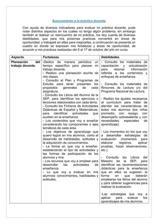 Acercamiento a la práctica docente 
Con ayuda de diversos indicadores para evaluar mi práctica docente, pude 
notar distintos aspectos en los cuales no tengo algún problema, sin embargo 
también al realizar un reencuentro de mi práctica, me doy cuenta de diversas 
debilidades, que para mis próximas practicas convertiré en áreas de 
oportunidad, y trabajaré en ellas para mejorarlas, a continuación se presenta un 
cuadro en donde se expresan mis fortalezas y áreas de oportunidad, de 
acuerdo a mis practicas realizadas del 6 al 17 de octubre del año en curso. 
Aspecto. Fortalezas. Debilidades. 
Planeación del 
trabajo docente. 
-Dedico de manera periódica un 
tiempo específico para planear mi 
trabajo docente. 
- Realizo una planeación escrita de 
mis clases. 
- Consulto el Plan y Programas de 
Estudio para tener presentes los 
propósitos generales de cada 
asignatura. 
- Consulto los Libros del Alumno de la 
SEP, para identificar los ejercicios o 
lecciones relacionados con cada tema. 
- Consulto los Ficheros de Actividades 
Didácticas de Español y Matemáticas, 
para identificar actividades que 
auxilien en la enseñanza. 
- Los contenidos que voy a enseñar 
considerando los componentes o ejes 
temáticos de cada área. 
- Los objetivos de aprendizaje que 
quiero lograr en mis alumnos, como el 
desarrollo de habilidades, actitudes y 
la adquisición de conocimientos. 
- La forma en que voy a enseñar, 
estableciendo el tipo de actividades y 
las formas de participación de los 
alumnos y mía. 
- Los recursos que voy a emplear para 
desarrollar las actividades de 
enseñanza. 
- Lo que voy a evaluar en mis 
alumnos: conocimientos, habilidades y 
actitudes. 
- Consulto los materiales de 
capacitación y actualización 
para retomar información 
referida a los contenidos y 
enfoques de enseñanza. 
- Consulto los materiales de 
Rincones de Lectura y/o del 
Programa Nacional de Lectura. 
- Realizo los ajustes necesarios 
al currículum para tratar de 
atender las características de 
todos mis alumnos (los niños 
promedio, con rezago, con 
desempeño sobresaliente y con 
necesidades especiales de 
aprendizaje). 
- Los momentos en los que voy 
a desarrollar estrategias de 
evaluación (momentos para 
elaborar registros, aplicar 
pruebas, hacer observaciones, 
etc.). 
- Consulto los Libros del 
Maestro de la SEP, para 
identificar las recomendaciones 
didácticas para la enseñanza 
que en ellos se sugieren, la 
forma en que deberán 
emplearse los libros del alumno 
y para obtener sugerencias para 
realizar la evaluación. 
-Las estrategias que voy a 
aplicar para evaluar los 
aprendizajes de mis alumnos. 
 