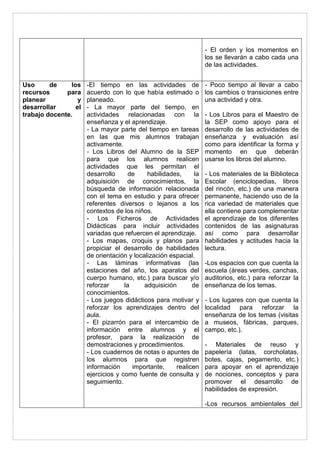 - El orden y los momentos en 
los se llevarán a cabo cada una 
de las actividades. 
Uso de los 
recursos para 
planear y 
desarrollar el 
trabajo docente. 
-El tiempo en las actividades de 
acuerdo con lo que había estimado o 
planeado. 
- La mayor parte del tiempo, en 
actividades relacionadas con la 
enseñanza y el aprendizaje. 
- La mayor parte del tiempo en tareas 
en las que mis alumnos trabajan 
activamente. 
- Los Libros del Alumno de la SEP 
para que los alumnos realicen 
actividades que les permitan el 
desarrollo de habilidades, la 
adquisición de conocimientos, la 
búsqueda de información relacionada 
con el tema en estudio y para ofrecer 
referentes diversos o lejanos a los 
contextos de los niños. 
- Los Ficheros de Actividades 
Didácticas para incluir actividades 
variadas que refuercen el aprendizaje. 
- Los mapas, croquis y planos para 
propiciar el desarrollo de habilidades 
de orientación y localización espacial. 
- Las láminas informativas (las 
estaciones del año, los aparatos del 
cuerpo humano, etc.) para buscar y/o 
reforzar la adquisición de 
conocimientos. 
- Los juegos didácticos para motivar y 
reforzar los aprendizajes dentro del 
aula. 
- El pizarrón para el intercambio de 
información entre alumnos y el 
profesor, para la realización de 
demostraciones y procedimientos. 
- Los cuadernos de notas o apuntes de 
los alumnos para que registren 
información importante, realicen 
ejercicios y como fuente de consulta y 
seguimiento. 
- Poco tiempo al llevar a cabo 
los cambios o transiciones entre 
una actividad y otra. 
- Los Libros para el Maestro de 
la SEP como apoyo para el 
desarrollo de las actividades de 
enseñanza y evaluación así 
como para identificar la forma y 
momento en que deberán 
usarse los libros del alumno. 
- Los materiales de la Biblioteca 
Escolar (enciclopedias, libros 
del rincón, etc.) de una manera 
permanente, haciendo uso de la 
rica variedad de materiales que 
ella contiene para complementar 
el aprendizaje de los diferentes 
contenidos de las asignaturas 
así como para desarrollar 
habilidades y actitudes hacia la 
lectura. 
-Los espacios con que cuenta la 
escuela (áreas verdes, canchas, 
auditorios, etc.) para reforzar la 
enseñanza de los temas. 
- Los lugares con que cuenta la 
localidad para reforzar la 
enseñanza de los temas (visitas 
a museos, fábricas, parques, 
campo, etc.). 
- Materiales de reuso y 
papelería (latas, corcholatas, 
botes, cajas, pegamento, etc.) 
para apoyar en el aprendizaje 
de nociones, conceptos y para 
promover el desarrollo de 
habilidades de expresión. 
-Los recursos ambientales del 
 