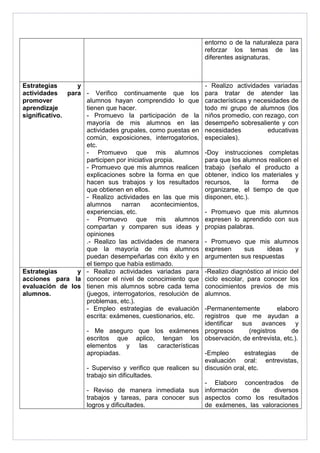 entorno o de la naturaleza para 
reforzar los temas de las 
diferentes asignaturas. 
Estrategias y 
actividades para 
promover 
aprendizaje 
significativo. 
- Verifico continuamente que los 
alumnos hayan comprendido lo que 
tienen que hacer. 
- Promuevo la participación de la 
mayoría de mis alumnos en las 
actividades grupales, como puestas en 
común, exposiciones, interrogatorios, 
etc. 
- Promuevo que mis alumnos 
participen por iniciativa propia. 
- Promuevo que mis alumnos realicen 
explicaciones sobre la forma en que 
hacen sus trabajos y los resultados 
que obtienen en ellos. 
- Realizo actividades en las que mis 
alumnos narran acontecimientos, 
experiencias, etc. 
- Promuevo que mis alumnos 
compartan y comparen sus ideas y 
opiniones 
.- Realizo las actividades de manera 
que la mayoría de mis alumnos 
puedan desempeñarlas con éxito y en 
el tiempo que había estimado. 
- Realizo actividades variadas 
para tratar de atender las 
características y necesidades de 
todo mi grupo de alumnos (los 
niños promedio, con rezago, con 
desempeño sobresaliente y con 
necesidades educativas 
especiales). 
-Doy instrucciones completas 
para que los alumnos realicen el 
trabajo (señalo el producto a 
obtener, indico los materiales y 
recursos, la forma de 
organizarse, el tiempo de que 
disponen, etc.). 
- Promuevo que mis alumnos 
expresen lo aprendido con sus 
propias palabras. 
- Promuevo que mis alumnos 
expresen sus ideas y 
argumenten sus respuestas 
Estrategias y 
acciones para la 
evaluación de los 
alumnos. 
- Realizo actividades variadas para 
conocer el nivel de conocimiento que 
tienen mis alumnos sobre cada tema 
(juegos, interrogatorios, resolución de 
problemas, etc.). 
- Empleo estrategias de evaluación 
escrita: exámenes, cuestionarios, etc. 
- Me aseguro que los exámenes 
escritos que aplico, tengan los 
elementos y las características 
apropiadas. 
- Superviso y verifico que realicen su 
trabajo sin dificultades. 
- Reviso de manera inmediata sus 
trabajos y tareas, para conocer sus 
logros y dificultades. 
-Realizo diagnóstico al inicio del 
ciclo escolar, para conocer los 
conocimientos previos de mis 
alumnos. 
-Permanentemente elaboro 
registros que me ayudan a 
identificar sus avances y 
progresos (registros de 
observación, de entrevista, etc.). 
-Empleo estrategias de 
evaluación oral: entrevistas, 
discusión oral, etc. 
- Elaboro concentrados de 
información de diversos 
aspectos como los resultados 
de exámenes, las valoraciones 
 