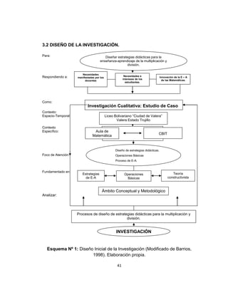 41
3.2 DISEÑO DE LA INVESTIGACIÓN.
Para:
Respondiendo a:
Como:
Contexto:
Espacio-Temporal:
Contexto
Específico:
Foco de Atención:
Fundamentado en:
Analizar:
Esquema Nº 1: Diseño Inicial de la Investigación (Modificado de Barrios,
1998). Elaboración propia.
Procesos de diseño de estrategias didácticas para la multiplicación y
división.
INVESTIGACIÓN
Diseñar estrategias didácticas para la
enseñanza-aprendizaje de la multiplicación y
división.
Innovación de la E – A
de las Matemáticas.
Necesidades
manifestadas por los
docentes
Necesidades e
intereses de los
estudiantes.
Investigación Cualitativa: Estudio de Caso
Liceo Bolivariano ―Ciudad de Valera‖
Valera Estado Trujillo
Aula de
Matemática
CBIT
Diseño de estrategias didácticas.
Operaciones Básicas
Proceso de E-A.
Estrategias
de E-A
Teoría
constructivista
Operaciones
Básicas
Ámbito Conceptual y Metodológico
 