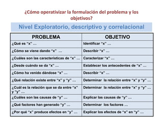 ¿Cómo operativizar la formulación del problema y los 
objetivos?
Nivel Exploratorio, descriptivo y correlacional
PROBLEMA OBJETIVO
¿Qué es “x” … Identificar “x” …
¿Cómo se viene dando “x” … Describir “x” …
¿Cuáles son las características de “x” … Caracterizar “x” …
¿Desde cuándo se da “x” … Establecer los antecedentes de “x” …
¿Cómo ha venido dándose “x” … Describir “x” …
¿Qué relación existe entre “x” y “y” … Determinar la relación entre “x” y “y” …
¿Cuál es la relación que se da entre “x”
y “y” …
Determinar la relación entre “x” y “y” …
¿Cuáles son las causas de “y” … Explicar las causas de “y” …
¿Qué factores han generado “y” … Determinar los factores …
¿Por qué “x” produce efectos en “y” … Explicar los efectos de “x” en “y” …
 