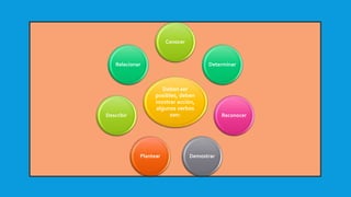 Deben ser
posibles, deben
mostrar acción,
algunos verbos
son:
Conocer
Determinar
Reconocer
DemostrarPlantear
Describir
Relacionar
 