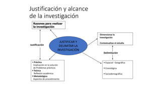 Justificación y alcance
de la investigación
JUSTIFICAR Y
DELIMITAR LA
INVESTIGACIÓN
Razones para realizar
la investigación
- Dimensionar la
Investigación
- Contextualizar el estudio
• Práctica
Implicación en la solución
de Problemas prácticos
▪ Teórica
Reflexión académica
▪ Metodológica
Aspectos de procedimiento
• Espacial - Geográfica
▪ Cronológica
▪ Sociodemográfica
Justificación
Delimitación
 