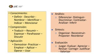 7
• Conocimiento:
• Definir - Describir -
Nombrar – Identificar –
Indicar – Mencionar
• Comprensión:
• Traducir – Resumir –
Expresar – Parafrasear –
Discutir
• Aplicación
• Demostrar- Practicar –
Emplear – Aplicar –
Operar – Usar
◼ Análisis:
 Diferenciar- Distinguir-
Discriminar- Contrastar-
Analizar- Inferir
◼ Síntesis:
 Organizar- Reconstruir-
Proponer- Reordenar
◼ Evaluación
 Juzgar- Evaluar- Apreciar –
Revisar- Corregir- Justificar
- Valorizar
 