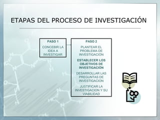 ETAPAS DEL PROCESO DE INVESTIGACIÓN


          PASO 1           PASO 2
        CONCEBIR LA      PLANTEAR EL
            IDEA A       PROBLEMA DE
         INVESTIGAR     INVESTIGACIÓN
                       ESTABLECER LOS
                         OBJETIVOS DE
                        INVESTIGACIÓN
                      DESARROLLAR LAS
                       PREGUNTAS DE
                       INVESTIGACION
                         JUSTIFICAR LA
                      INVESTIGACION Y SU
                           VIABILIDAD
 