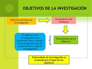 OBJETIVOS DE LA INVESTIGACIÓN
Selección del tema de
Investigación
Formulación del
Problema
Formulación de los
Objetivos
El objetivo de la
investigación es el
enunciado claro y preciso
de los propósitos por los
cuales se lleva a cabo la
Investigación
Todo trabajo de investigación es
evaluado por el logro de los
objetivos
 