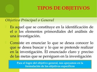 TIPOS DE OBJETIVOS
Objetivo Principal o General
 Es aquel que se constituye en la identificación de
el o los elementos primordiales del análisis de
una investigación.
 Consiste en enunciar lo que se desea conocer lo
que se desea buscar y lo que se pretende realizar
en la investigación. El enunciado claro y preciso
de las metas que se persiguen en la investigación
Para el logro del objetivo general, nos apoyamos en la
formulación de los objetivos específicos
 