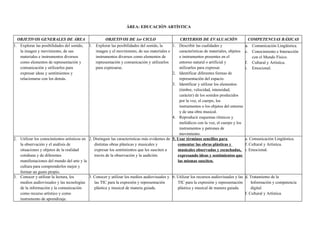 ÁREA: EDUCACIÓN ARTÍSTICA

  OBJETIVOS GENERALES DE ÁREA                         OBJETIVOS DE 1er CICLO                       CRITERIOS DE EVALUACIÓN                   COMPETENCIAS BÁSICAS
1. Explorar las posibilidades del sonido,   1. Explorar las posibilidades del sonido, la       1. Describir las cualidades y                a. Comunicación Lingüística.
   la imagen y movimiento, de sus               imagen y el movimiento, de sus materiales e        características de materiales, objetos   c. Conocimiento e Interacción
   materiales e instrumentos diversos           instrumentos diversos como elementos de            e instrumentos presentes en el              con el Mundo Físico.
   como elementos de representación y           representación y comunicación y utilizarlos        entorno natural o artificial y           f. Cultural y Artística.
   comunicación y utilizarlos para              para expresarse.                                   utilizarlos para expresar.               i. Emocional.
   expresar ideas y sentimientos y                                                             2. Identificar diferentes formas de
   relacionarse con los demás.                                                                     representación del espacio.
                                                                                               3. Identificar y utilizar los elementos
                                                                                                   (timbre, velocidad, intensidad,
                                                                                                   carácter) de los sonidos producidos
                                                                                                   por la voz, el cuerpo, los
                                                                                                   instrumentos o los objetos del entorno
                                                                                                   y de una obra musical.
                                                                                               4. Reproducir esquemas rítmicos y
                                                                                                   melódicos con la voz, el cuerpo y los
                                                                                                   instrumentos y patrones de
                                                                                                   movimiento.
2. Utilizar los conocimientos artísticos en 2. Distinguir las características más evidentes de 5. Usar términos sencillos para              a. Comunicación Lingüística.
   la observación y el análisis de             distintas obras plásticas y musicales y            comentar las obras plásticas y            f. Cultural y Artística.
   situaciones y objetos de la realidad        expresar los sentimientos que les susciten a       musicales observadas y escuchadas,        i. Emocional.
   cotidiana y de diferentes                   través de la observación y la audición.            expresando ideas y sentimientos que
   manifestaciones del mundo del arte y la                                                        las mismas susciten.
   cultura para comprenderlos mejor y
   formar un gusto propio.
3. Conocer y utilizar la lectura, los       3. Conocer y utilizar los medios audiovisuales y 6. Utilizar los recursos audiovisuales y las   d. Tratamiento de la
   medios audiovisuales y las tecnologías      las TIC para la expresión y representación         TIC para la expresión y representación        Información y competencia
   de la información y la comunicación         plástica y musical de manera guiada.               plástica y musical de manera guiada.          digital.
   como recurso artístico y como                                                                                                            f. Cultural y Artística.
   instrumento de aprendizaje.
 