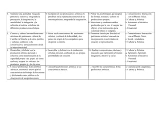 4. Mantener una actitud de búsqueda            4. Incorporar en sus producciones artísticas lo  7. Probar las posibilidades que adoptan     c. Conocimiento e Interacción
   personal y colectiva, integrando la             percibido en la exploración sensorial de su      las formas, texturas y colores en           con el Mundo Físico.
   percepción, la imaginación, la                  entorno próximo, integrando la imaginación.      producciones propias.                   f. Cultural y Artística.
   sensibilidad, la indagación y la                                                             8. Seleccionar y combinar sonidos           h. Autonomía e Iniciativa
   reflexión al realizar o disfrutar de                                                             producidos por la voz, el cuerpo, los       Personal.
   diferentes producciones artísticas.                                                              objetos y los instrumentos para         i. Emocional.
                                                                                                    sonorizar relatos o imágenes.
5. Conocer y valorar las manifestaciones 5. Iniciar en el conocimiento del patrimonio           9. Demostrar interés por descubrir el       c. Conocimiento e Interacción
   artísticas del patrimonio cultural de           artístico y cultural de la localidad y los       patrimonio artístico buscando su            con el Mundo Físico.
   Castilla-La Mancha y de otros pueblos           países de origen de los compañeros para          incorporación en actividades de         e. Social y ciudadana.
   y culturas; colaborar en la                     despertar su interés.                            creación y representación.              f. Cultural y Artística.
   conservación y enriquecimiento desde
   la interculturalidad.
6. Desarrollar y disfrutar con la              6. Desarrollar y disfrutar con la producción     10. Realizar composiciones plásticas y      f. Cultural y Artística.
   producción artística personal o                 artística personal, confiando en sus propias     musicales que representen el mundo      g. Aprender a Aprender.
   colectiva como manifestación de la              posibilidades de creación.                       imaginario, afectivo y social.          h. Autonomía e Iniciativa
   capacidad propia o de grupo; así como                                                                                                        Personal.
   realizar y aceptar las críticas a los                                                                                                    i. Emocional.
   productos propios y a los de otros.
7. Conocer profesiones de los ámbitos          7. Conocer las profesiones artísticas y sus      11. Describir las características de las    a. Comunicación Lingüística.
   artísticos, mostrando interés por las           características básicas.                         profesiones artísticas.                 f. Cultural y Artística.
   características del trabajo de los artistas
   y disfrutando como público en la
   observación de sus producciones.
 