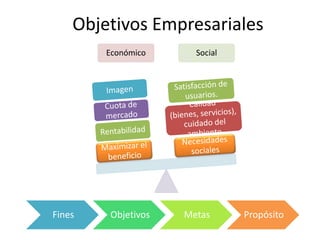 Objetivos Empresariales