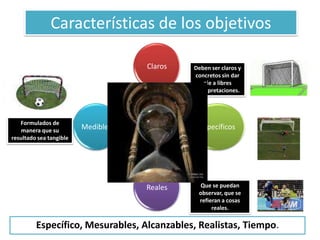 Características de los objetivosDeben ser claros y concretos sin dar pie a libres interpretaciones.Formulados de manera que su resultado sea tangibleQue se puedan observar, que se refieran a cosas reales.Específico, Mesurables, Alcanzables, Realistas, Tiempo.