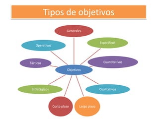 Tipos de objetivos