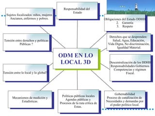 Sujetos focalizados: niños, mujeres Ancianos, enfermos y pobres. Tensión entre derechos y políticas Públicas ? Tensión entre lo local y lo global? Mecanismos de medición y Estadísticas. Políticas públicas locales Agendas públicas y  Procesos de la ruta crítica de Estas.  Gobernabilidad Proceso de canalización de  Necesidades y demandas por el poder político local. Descentralización de los DDHH Responsabilidades Gobiernos. Competencias y régimen  Fiscal. Derechos que se desprenden:  Salud, Agua, Educación, Vida Digna, No discriminación, Igualdad Material. Obligaciones del Estado DDHH Garantía Respeto Responsabilidad del  Estado ODM EN LO LOCAL 3D 