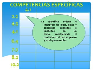 4.1    Identifica     ordena   e
   interpreta las ideas, datos y
   conceptos       explícitos  e
   implícitos        en       un
   texto,     considerando     el
   contexto en el que se generó
   y en el que se recibe.
 