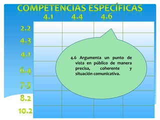 4.6 Argumenta un punto de
   vista en público de manera
   precisa,     coherente   y
   situación comunicativa.
 