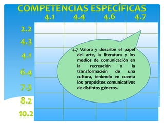 4.7 Valora y describe el papel
   del arte, la literatura y los
   medios de comunicación en
   la     recreación     o    la
   transformación      de   una
   cultura, teniendo en cuenta
   los propósitos comunicativos
   de distintos géneros.
 