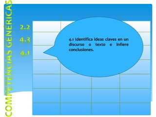 4.1 Identifica ideas claves en un
discurso o texto e infiere
conclusiones.
 