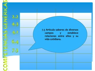 7.3 Articula saberes de diversos
   campos        y     establece
   relaciones entre ellos y su
   vida cotidiana.
 