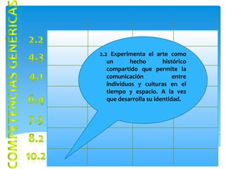 2.2 Experimenta el arte como
   un      hecho        histórico
   compartido que permite la
   comunicación             entre
   individuos y culturas en el
   tiempo y espacio. A la vez
   que desarrolla su identidad.
 