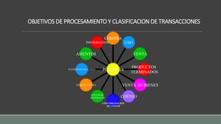 OBJETIVOS DE PROCESAMIENTO Y CLASIFICACION DE TRANSACCIONES
INFORMACION
ASIENTOS
ELEMENTOS DEL COSTO
DEPRECIACIONES
COSTOS DE
MATERIALES
CONTABILIZACION
DE COSTOS
COSTEO
VENTA DE BIENES
PRODUCTOS
TERMINADOS
VENTA
USO
COMPRA
POLITICAS
 