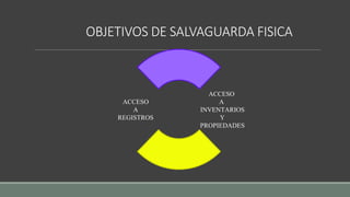 OBJETIVOS DE SALVAGUARDA FISICA
ACCESO
A
INVENTARIOS
Y
PROPIEDADES
ACCESO
A
REGISTROS
 