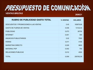 VENTAS BRUTAS
368621
RUBRO DE PUBLICIDAD GASTO TOTAL % VENTAS DOLARES
DESCUENTOS Y PROMOCIONES A LAS VENTAS 0,45 165879,66
GASTO DE FUERZA DE VENTAS 0,036 13132,43
PUBLICIDAD 0,073 26750
INTERNET 0,001 300
ANUNCIOS PUBLICITARIOS 0,02 7500
FERIAS 0,011 4100
MARKETING DIRECTO 0,026 9600
MATERIAL POP 0,002 750
RELACIONES PUBLICAS 0,012 4500
TOTAL 0,559 205762,09
 