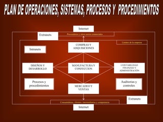 DISEÑOS Y
DESARROLLO
MERCADEO Y
VENTAS
CONTABILIDAD
FINANZAS Y
ADMINISTRACIÓN
MANUFACTURAY
CONFECCION
COMPRAS Y
ADQUISICIONES
Proveedores y otros socios comerciales
Extranets
Extranets
Consumidores, clientes, intermediarios y competencia
Intranets
Limites de la empresa
Internet
Internet
Procesos y
procedimientos
Auditorias y
controles
 