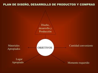 Diseño,
desarrollo y
Producción
OBJETIVOS
Cantidad conveniente
Materiales
Apropiados
Lugar
Apropiado Momento requerido
PLAN DE DISEÑO, DESARROLLO DE PRODUCTOS Y COMPRAS
 