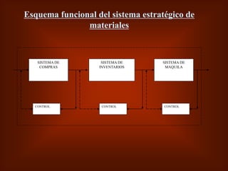 SISTEMA DE
COMPRAS
CONTROL CONTROL CONTROL
SISTEMA DE
INVENTARIOS
SISTEMA DE
MAQUILA
Esquema funcional del sistema estratégico de
materiales
 