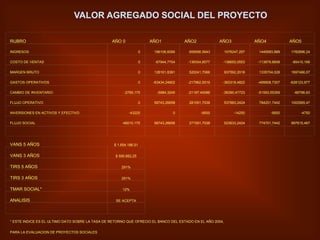 * ESTE INDICE ES EL ULTIMO DATO SOBRE LA TASA DE RETORNO QUE OFRECIO EL BANCO DEL ESTADO EN EL AÑO 2004,
PARA LA EVALUACION DE PROYECTOS SOCIALES
RUBRO AÑO 0 AÑO1 AÑO2 AÑO3 AÑO4 AÑO5
INGRESOS 0 196106,6095 659596,5643 1076247,257 1449583,889 1782896,24
COSTO DE VENTAS 0 -67944,7704 -139354,8577 -138655,0553 -113879,8608 -85410,166
MARGEN BRUTO 0 128161,8391 520241,7066 937592,2018 1335704,028 1697486,07
GASTOS OPERATIVOS 0 -63434,24802 -217962,5519 -363318,4822 -499908,7307 -628123,977
CAMBIO DE INVENTARIO -2785,175 -5984,3245 -21187,40086 -36390,47723 -51593,55359 -66796,63
FLUJO OPERATIVO 0 58743,26658 281091,7538 537883,2424 784201,7442 1002565,47
INVERSIONES EN ACTIVOS Y EFECTIVO -43225 0 -9500 -14250 -9500 -4750
FLUJO SOCIAL -46010,175 58743,26658 271591,7538 523633,2424 774701,7442 997815,467
VANS 5 AÑOS $ 1.654.186,51
VANS 3 AÑOS $ 595.662,25
TIRS 5 AÑOS 291%
TIRS 3 AÑOS 291%
TMAR SOCIAL* 12%
ANALISIS SE ACEPTA
VALOR AGREGADO SOCIAL DEL PROYECTO
 