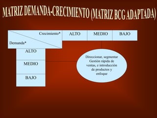 ALTO MEDIO BAJO
ALTO
MEDIO
Crecimiento*
Demanda*
Direccionar, segmentar
Gestión rápida de
ventas, e introducción
de productos y
enfoque
BAJO
 