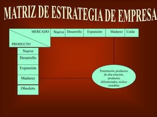 Nuevo Desarrollo Expansión
Nuevo
Expansión
Desarrollo
MERCADO
PRODUCTO
Penetración, productos
de alta rotación,
productos
diferenciados, nichos
rentables
Madurez Caída
Madurez
Obsoleto
 