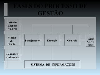 FASES DO PROCESSO DE
             GESTÃO
 . Missão
. Crenças
. Valores


. Modelo                                           Ações
   de         Planejamento   Execução   Controle
                                                   Corre-
  Gestão                                            tivas


. Variáveis
Ambientais

                  SISTEMA DE INFORMAÇÕES
 